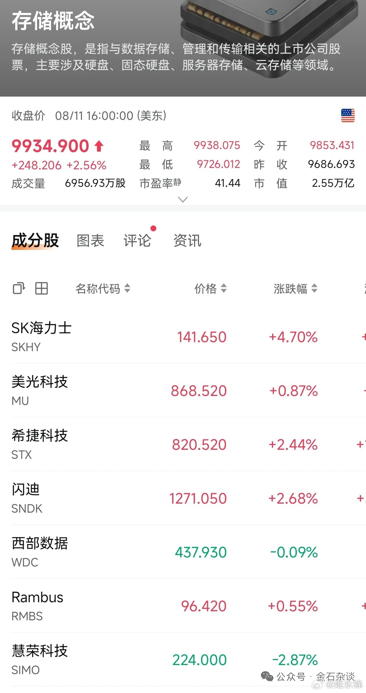 存储巨头终于反弹，sk中国大消息，小摩吹票隔夜在美股，存储巨头们终于迎来久违的反