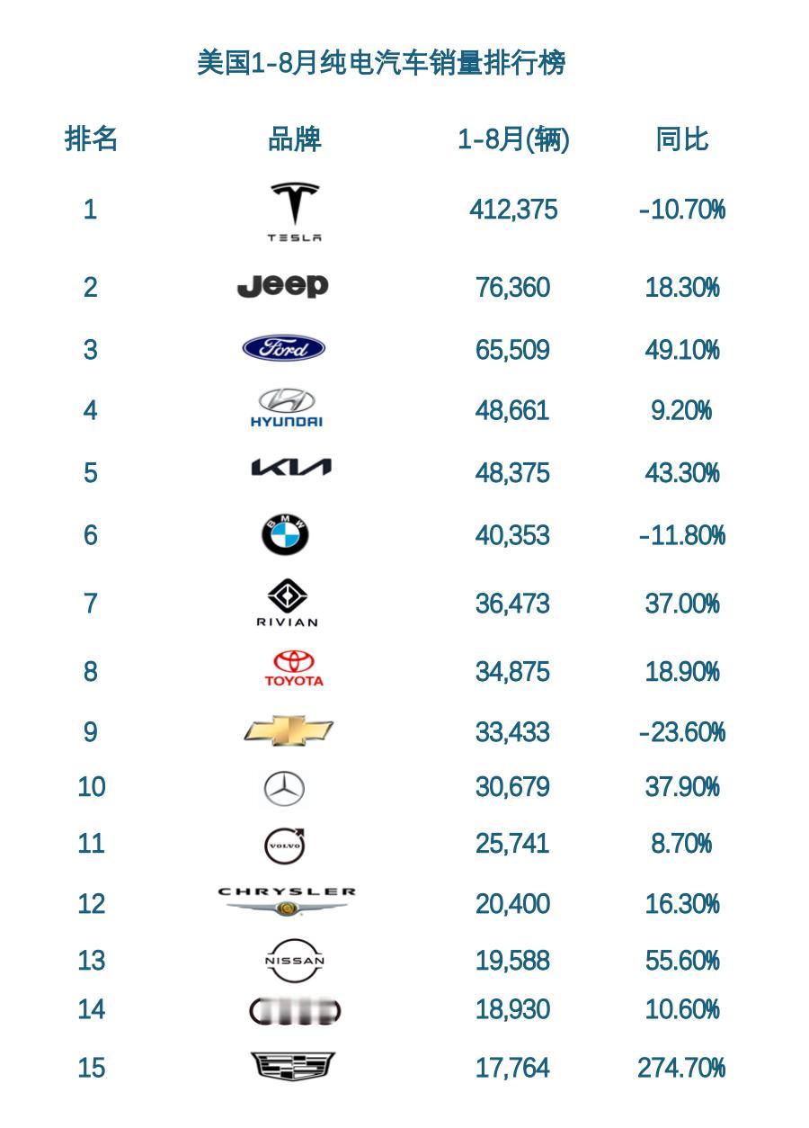 美国1月至8月份电动汽车销量排行榜出炉，真是令人惊叹不已啊。

Tesla 41