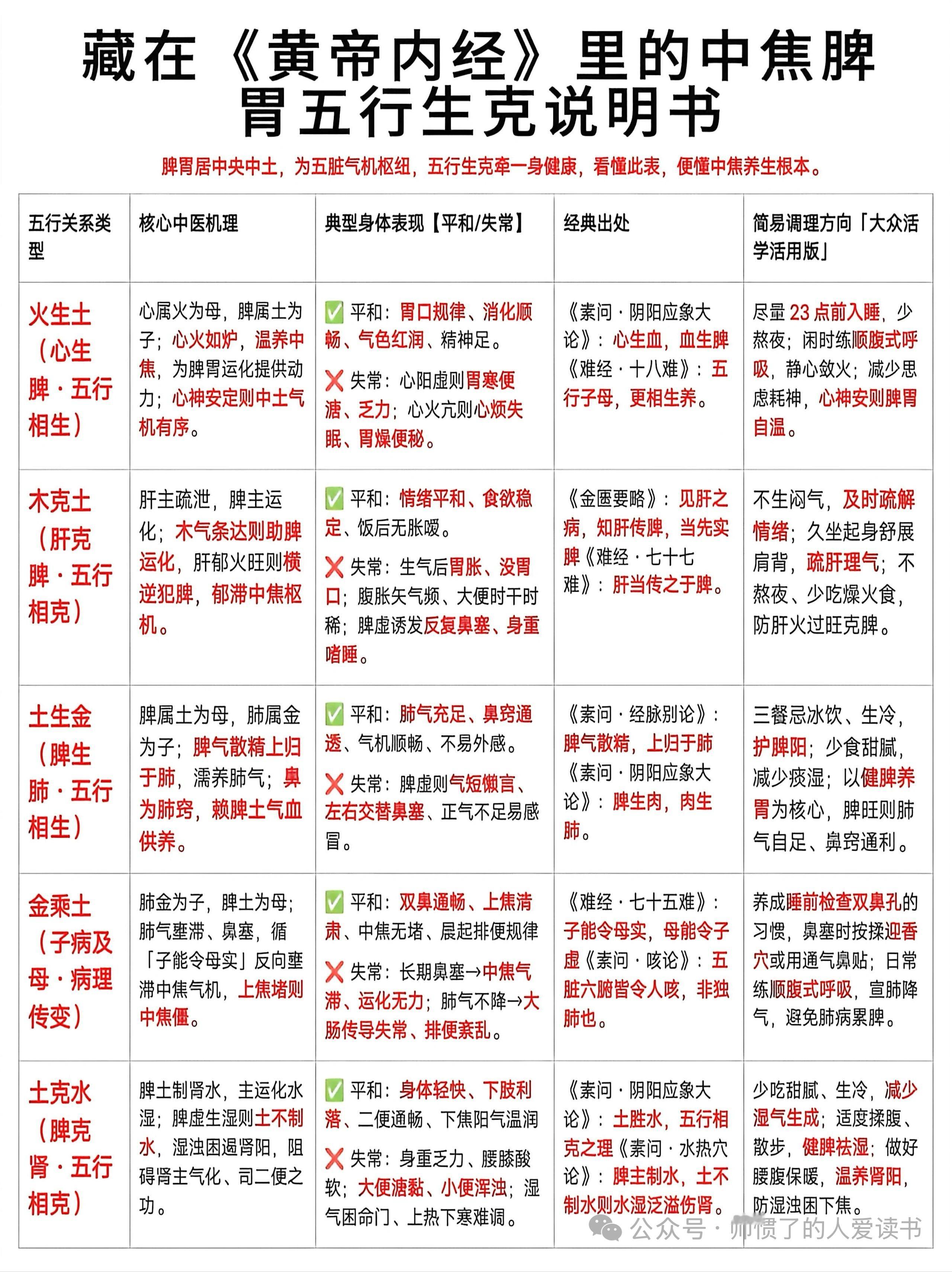 《黄帝内经》中焦脾胃五行生克说明书：养好中央土，五脏自安康很多人养生陷入越养越乱