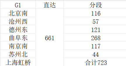 递远递减和一到节假日高铁短途没票很多人发现，一到节假日，高铁中短途就没票，直接得