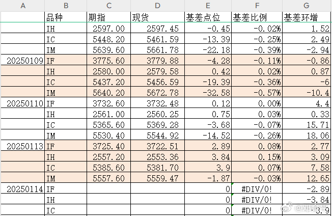 交割周，不贴水了，期指各品种明显在向它的现货靠拢。 