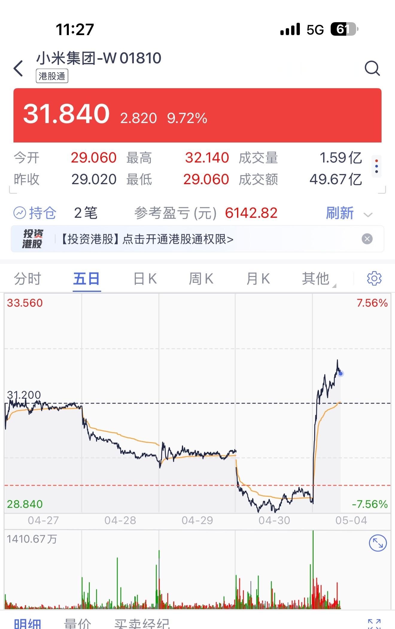 大A一放假，恒科就站起来了？30号下午进了点，可惜今天不能卖，希望坚持到6号