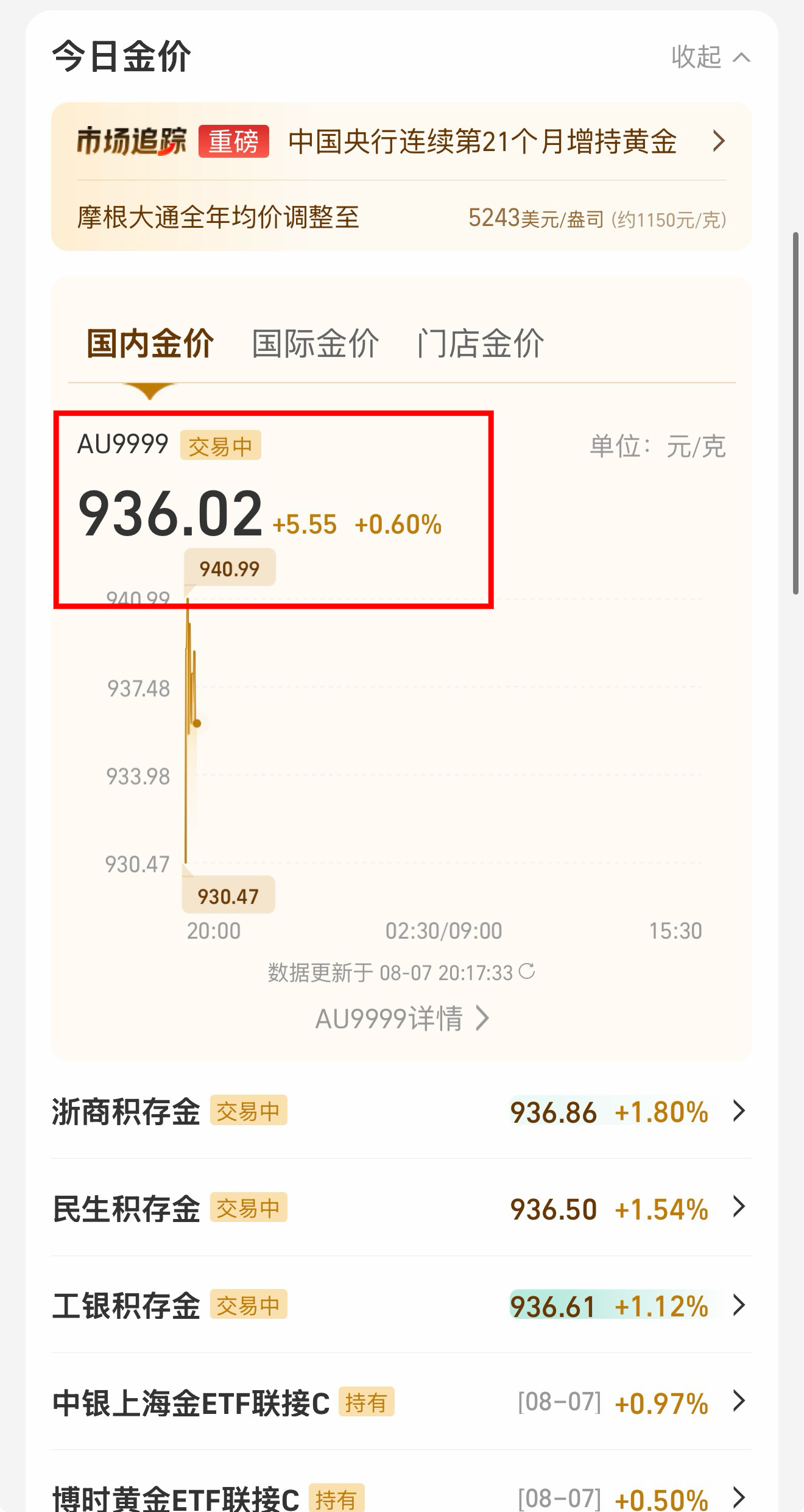 今天黄金又涨了。熬过了880-900💰的低迷～之前粉丝bb私信说890元入手的