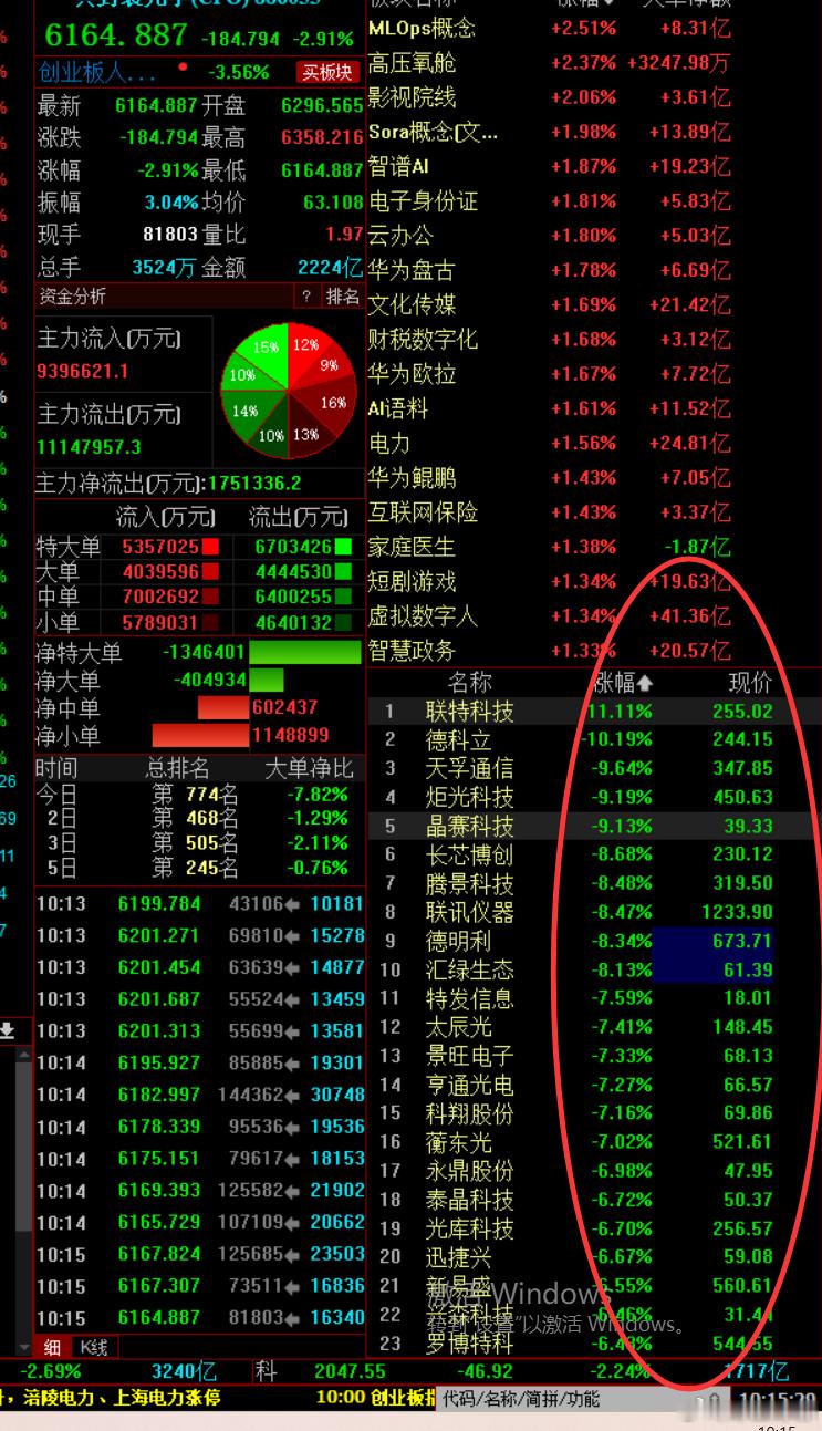 6.-10月周期多观察大树地下乘凉得高倍数+高估的走势， 