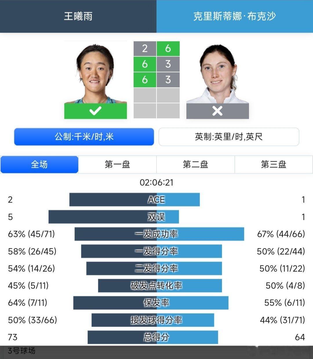 2025武网 资格赛第一轮外卡参赛的王曦雨🇨🇳2-6/6-3/6-3逆转战胜