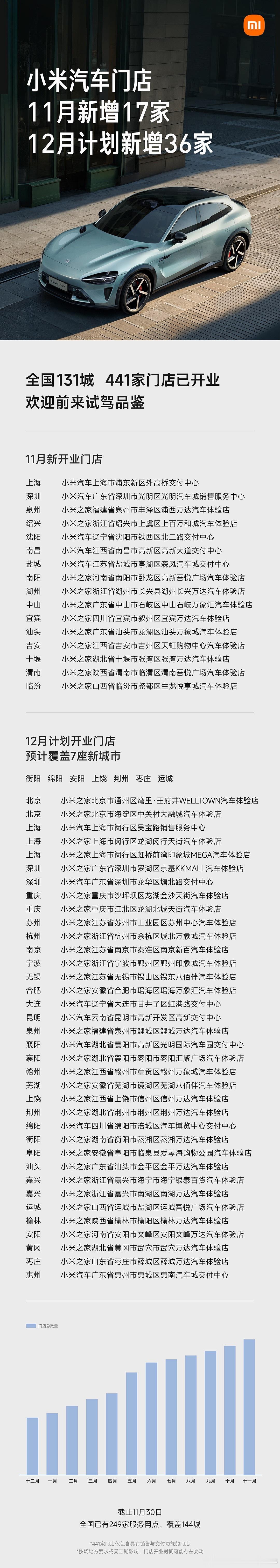 小米汽车12月预计新增36家门店！还将首进衡阳、绵阳等7座新城市，全国门店总数即