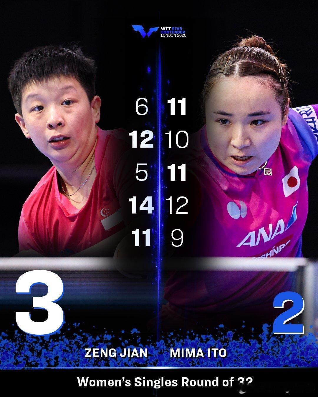 WTT球星挑战赛伦敦站2025 wtt：What a Win! 🤯曾尖在32强
