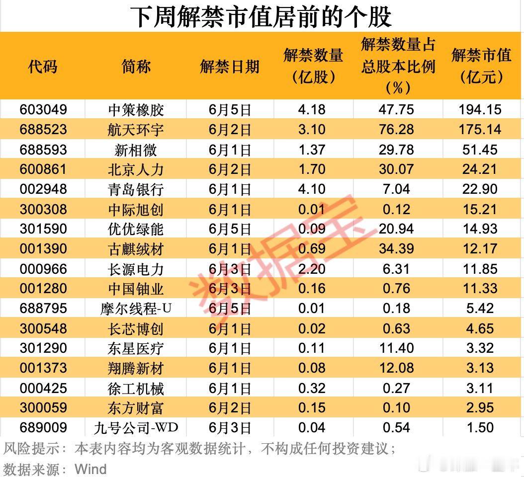 A股 下周，解禁市值居前股名单 