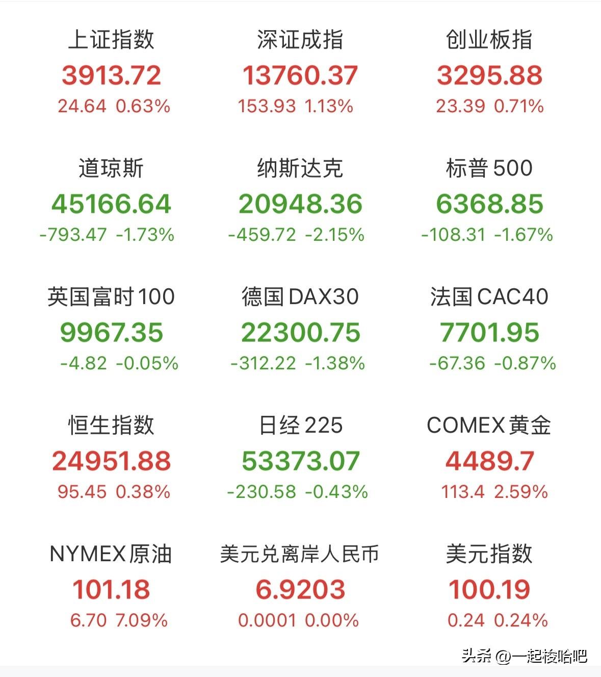 外围大跌，但是不要害怕，周一极有可能低开高走！
昨日外围，美股三大指数全线大跌，