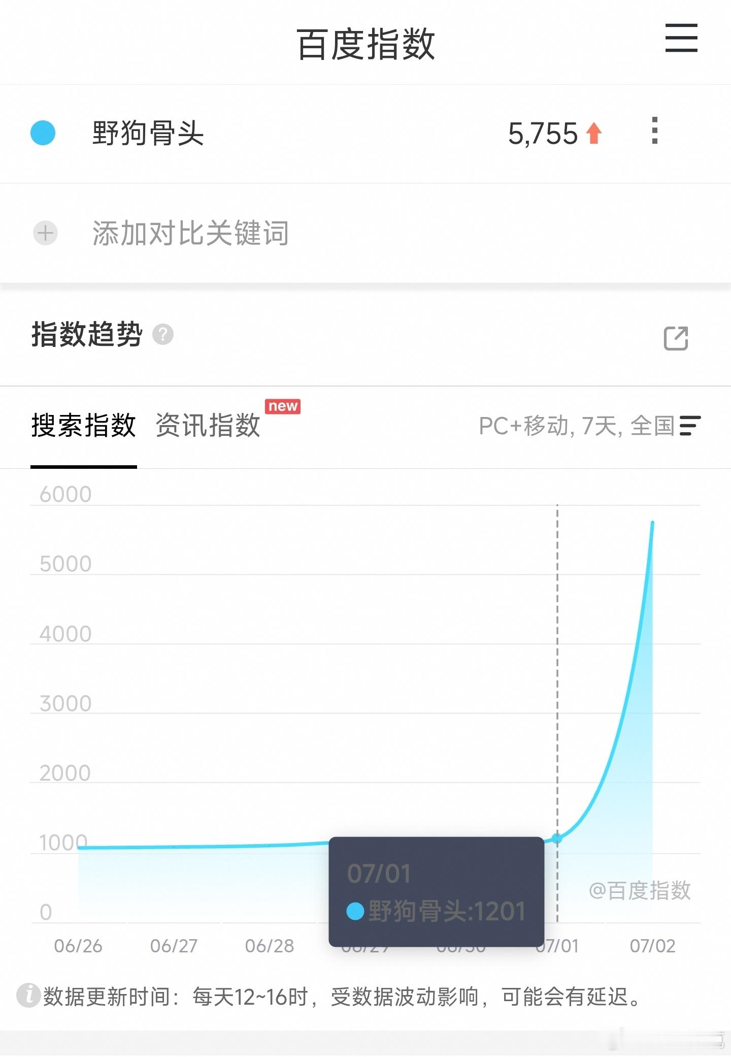 宋威龙、张婧仪野狗骨头定档百指5000+，和芒果刚血扑的炽夏差不多水平