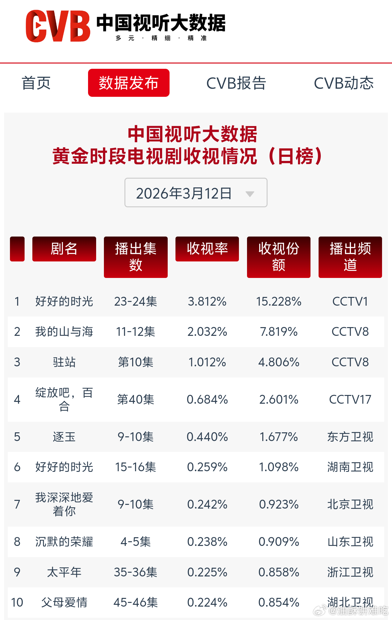 谭松韵的《我的山与海》cvb连续跳涨，目前央八暂年冠稳稳的，虽然才年初但这个收视