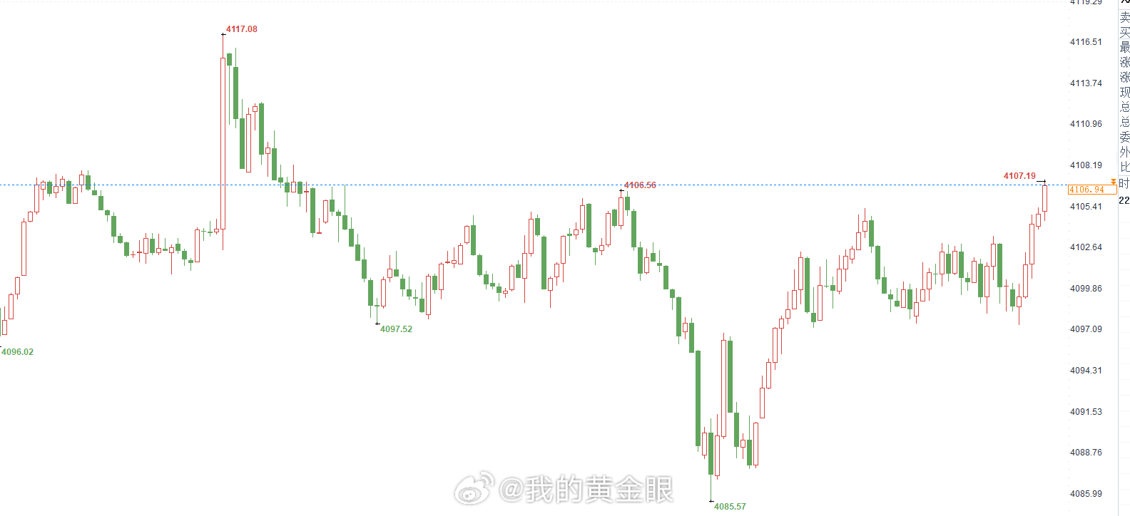 晚间操作建议：正式破位，黄金现价4105-4107位置顺势空一次。黄金金价 （严