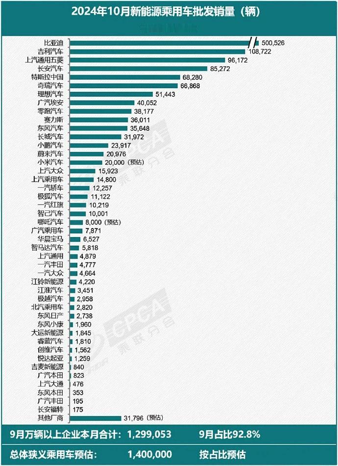 10月新能源乘用车批发量出炉！合资怎一个惨字了得啊！[思考]