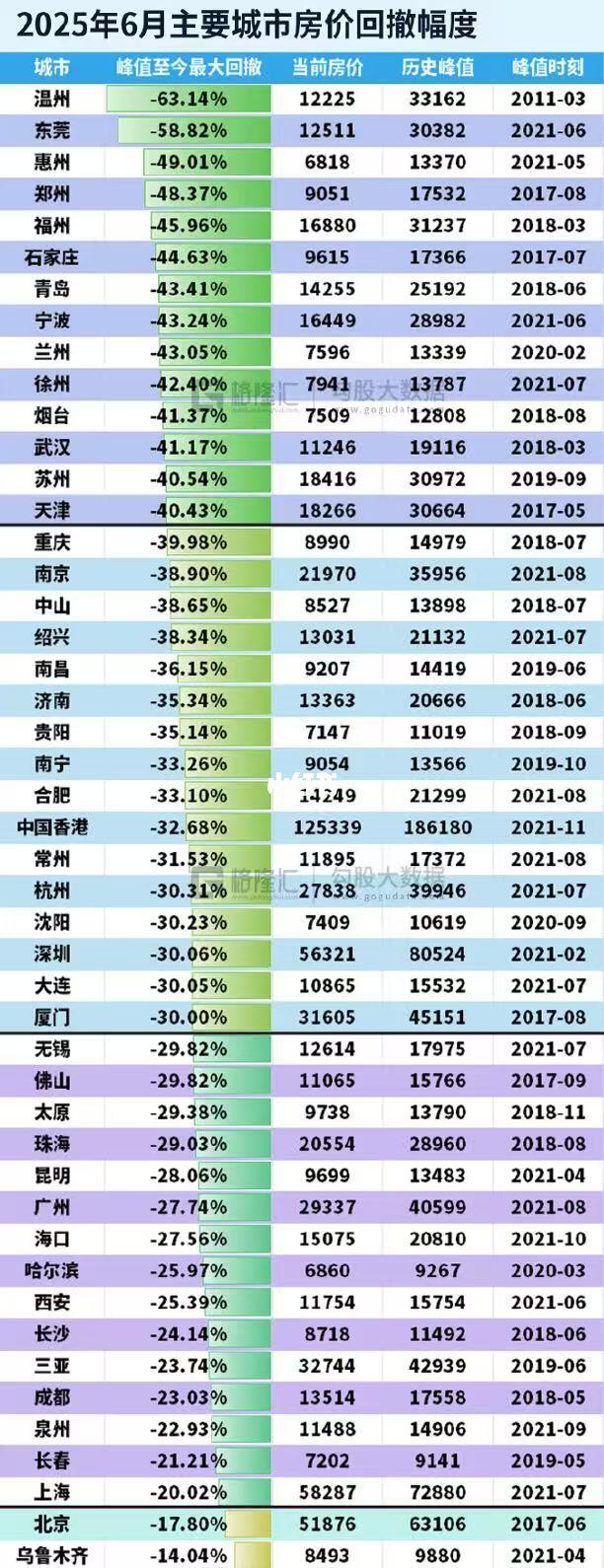 2025年6月主要城市房价回撤幅度