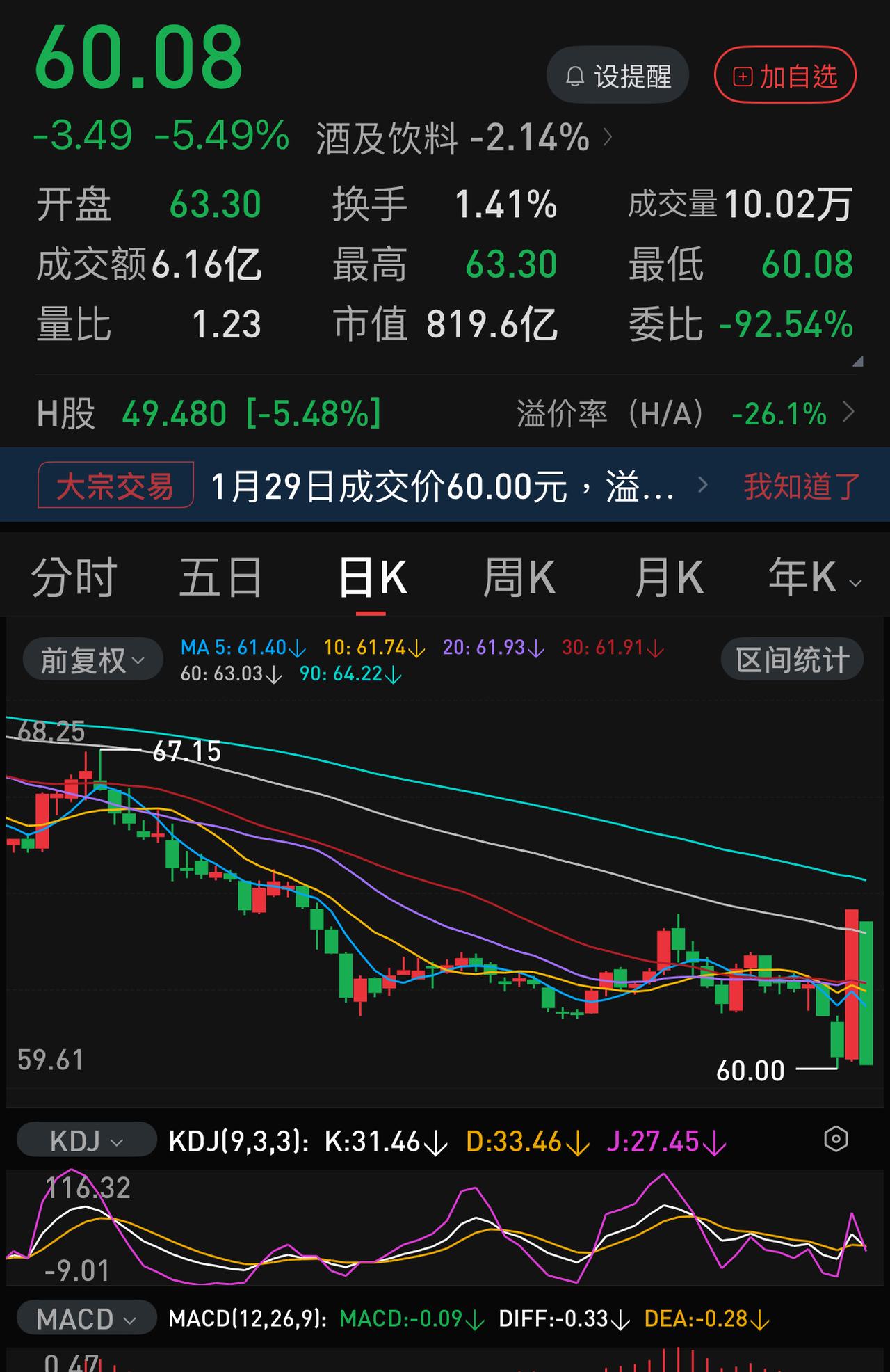 青岛啤酒，前天收盘价60.26元。昨天上涨5.49 ％，收盘63.57。今天下跌