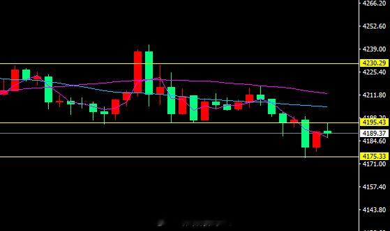 高位4230空和跌破4195的低位空也做出来了，详细点位和操作思路可以看昨晚直播
