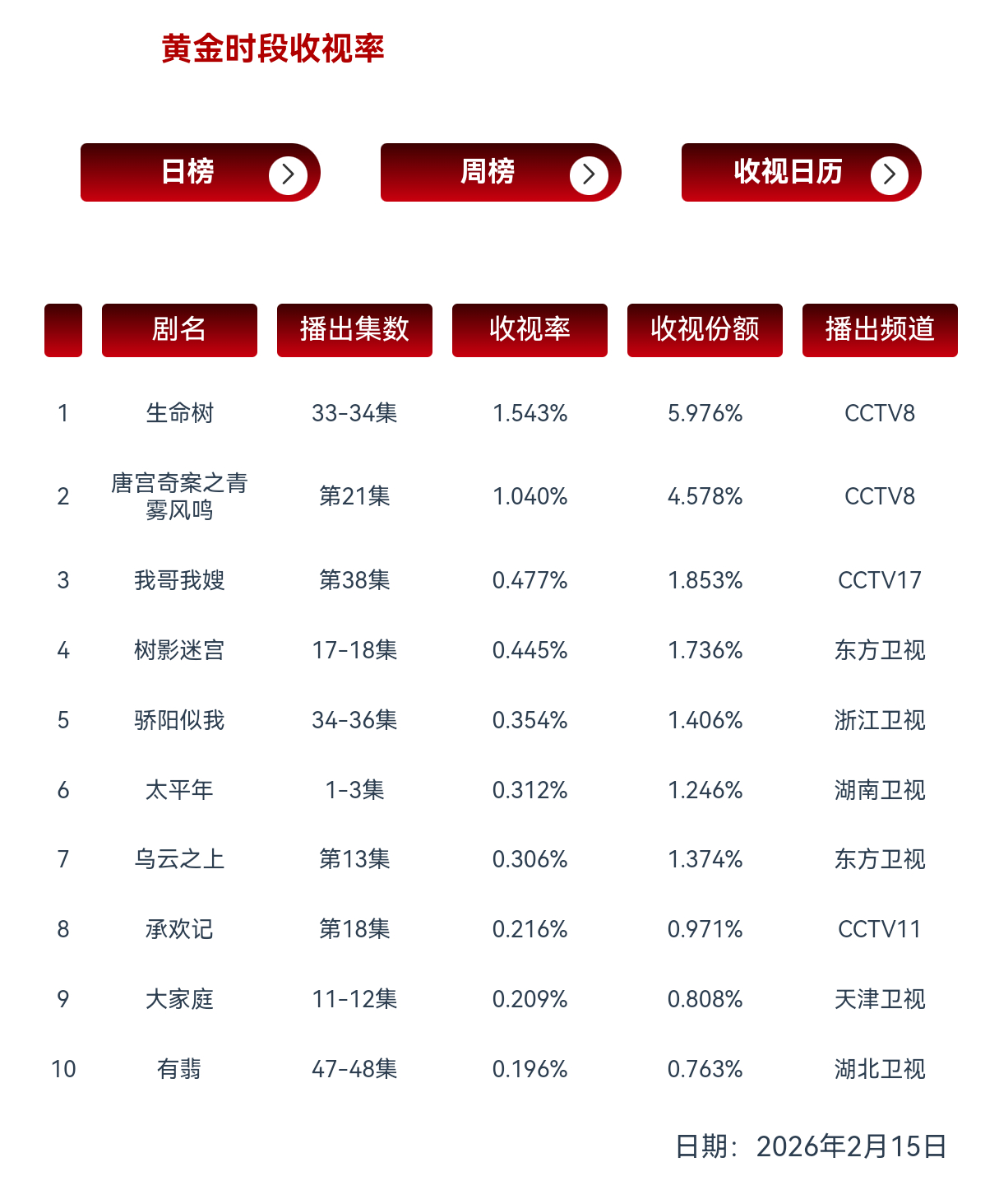 2.15cvb《生命树》1.543%，系数破0.9了《唐宫》1.040，走势平稳