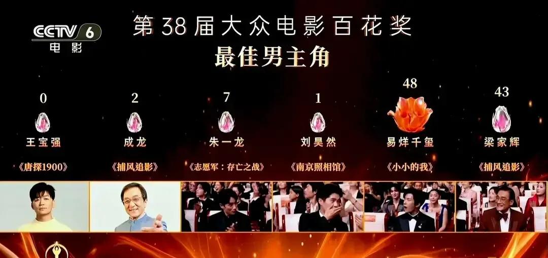 有人认为王宝强的0票，是评委会对他的羞辱。
我看，得个0票，反倒是一种释然。
因