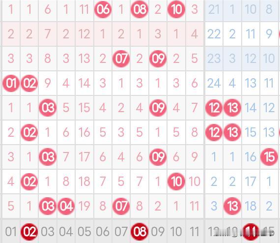 双色球25130期龙头凤尾分析
25129期双色球龙头开出了0路号03，凤尾开出