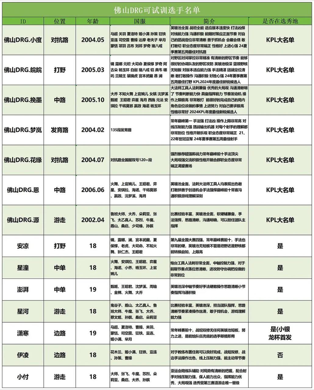 瓜友爆料池  DRG可试训名单 