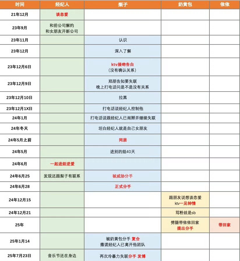 梓渝恋情时间线统计我嘞个无缝衔接啊[允悲] ​​​