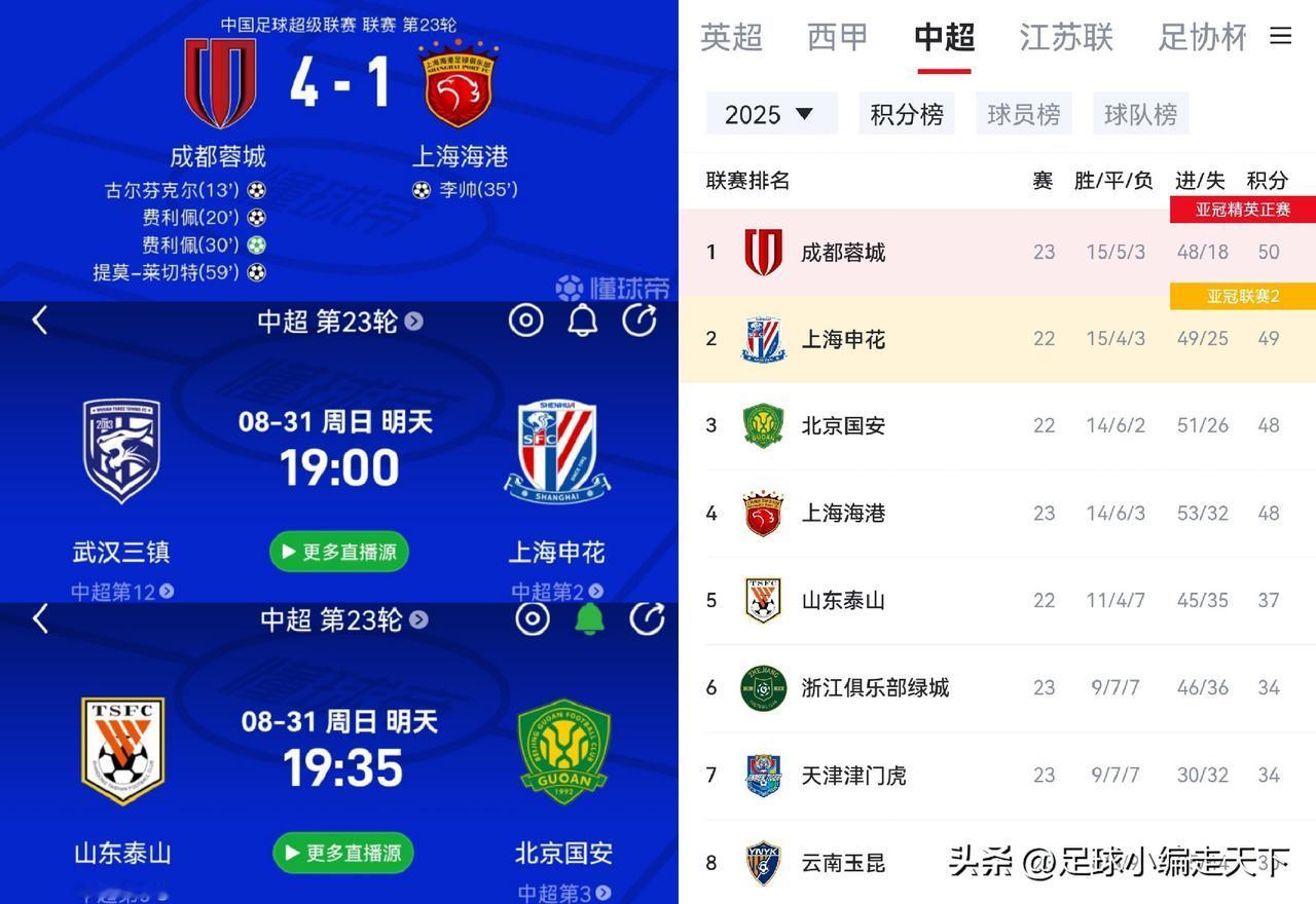 中超这赛季剧本该不会是鹬蚌相争渔翁得利吧？成都不会才是最后的冠军吧？
上港输给成