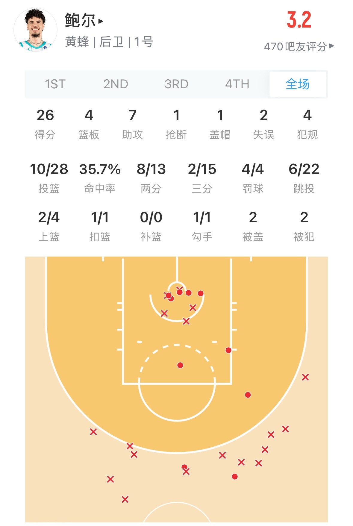 热火附加赛战胜黄蜂 被吹了一个赛季的两位三分手 今天这哥俩的三分球命中率 21中