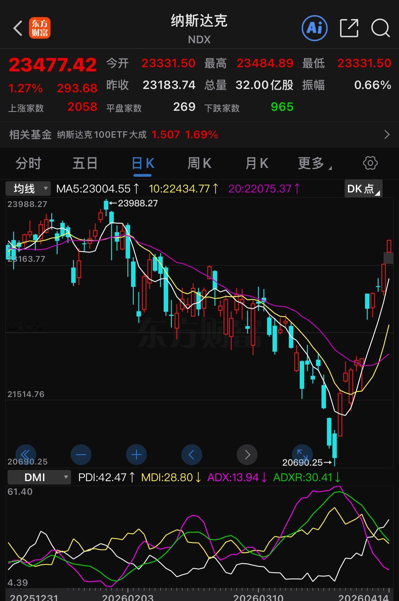 股票也有逼空行情。美国这轮靠炒作原油高收益来带动股票市场也是厉害。圆弧顶，世界经