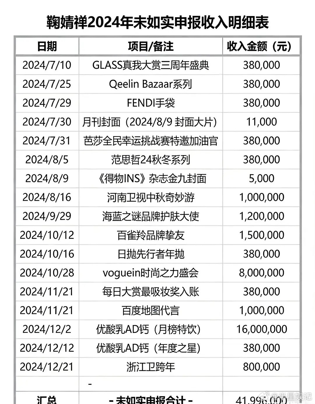 看到🍊的收入，到底谁在心疼明星啊 