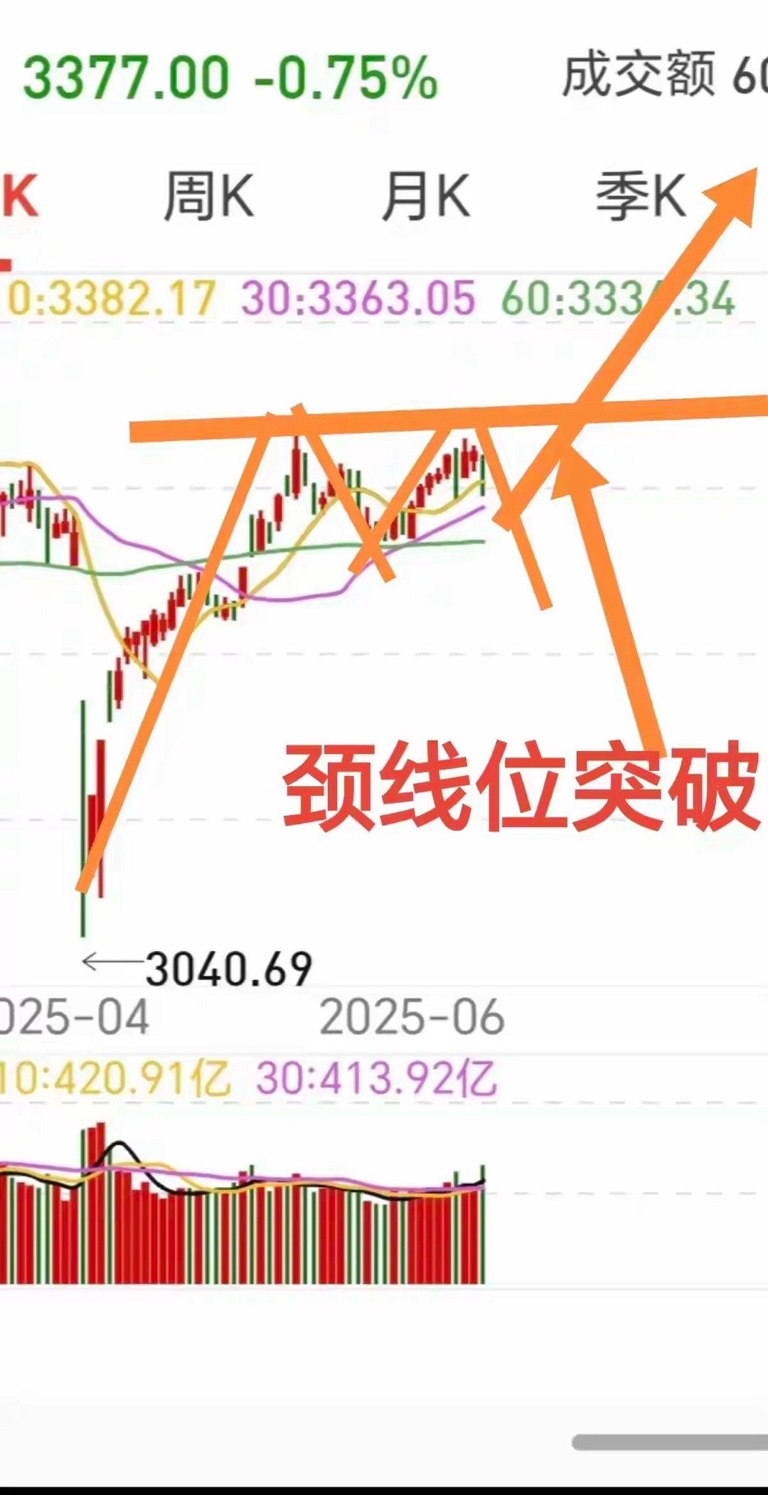 按照牛市规律，接下来是牛三浪，也是主升浪，什么时候开始，不知道，等待中。该来的总