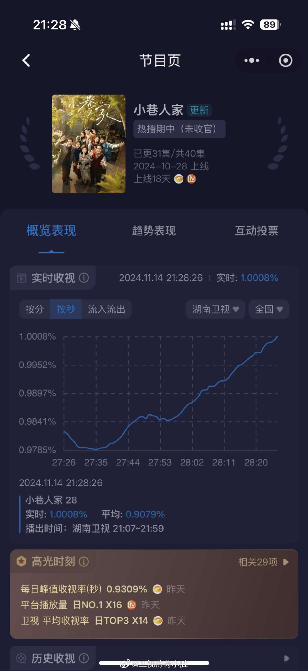 小巷人家实时收视率破1 小巷人家今晚实时收视率破1。湖南卫视电视剧上次破1都是啥