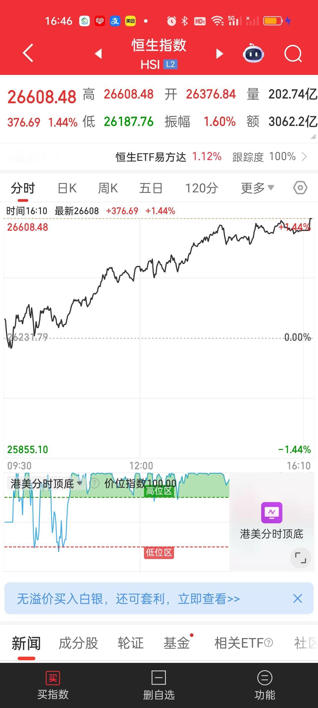 港股今天也是全天强势的走势，两大指数收盘依旧稳稳收在所有均线的上方。保守的话就继