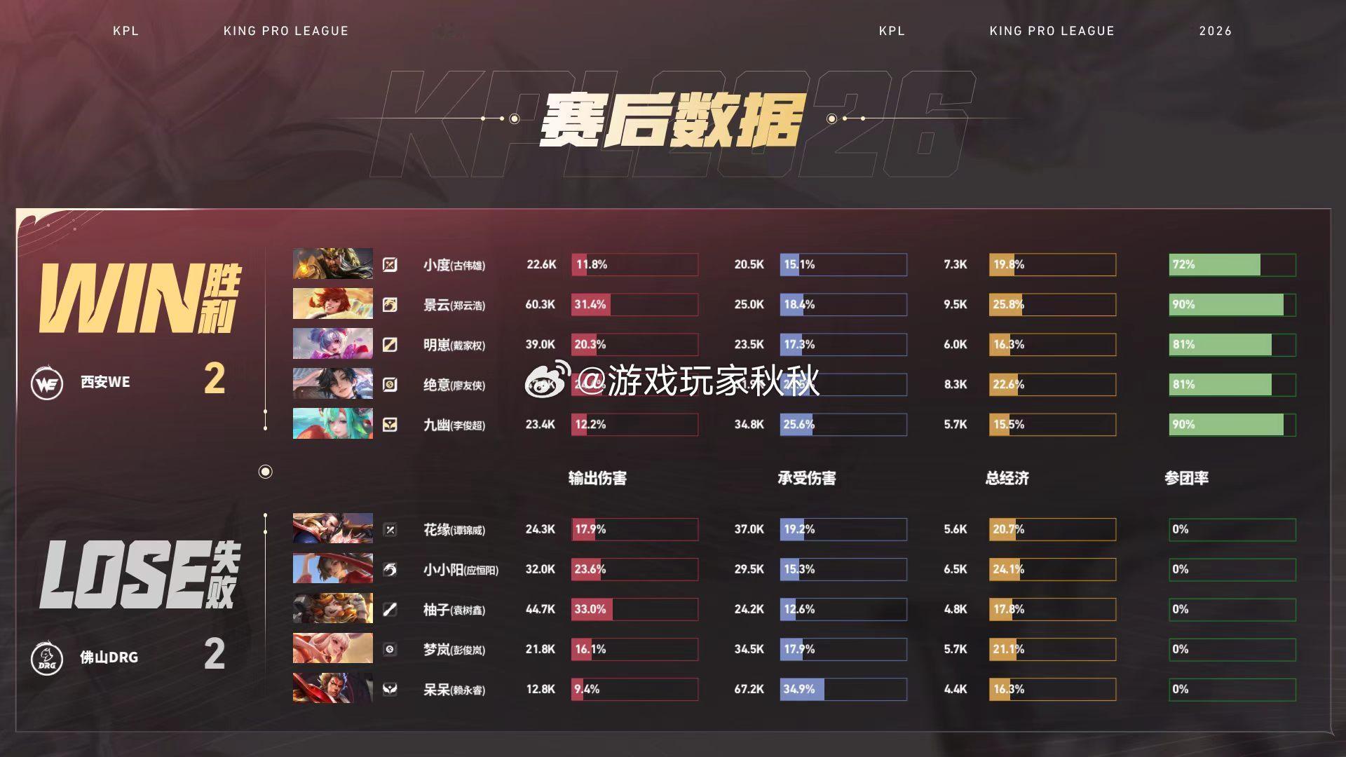 WE闪电战在第四局比赛中，WE2:2DRG战术成功，顺利扳回比分！ 