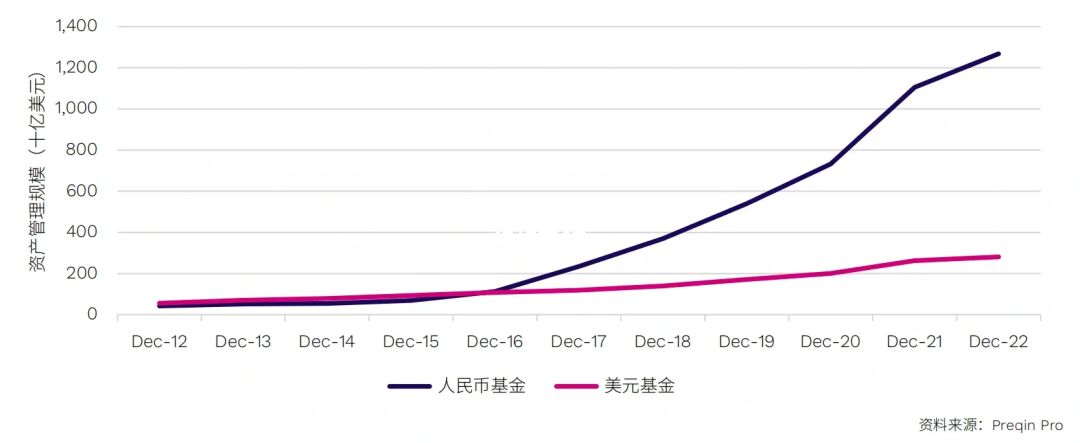 基金币种划分人民币 vs. 美元2012-2022