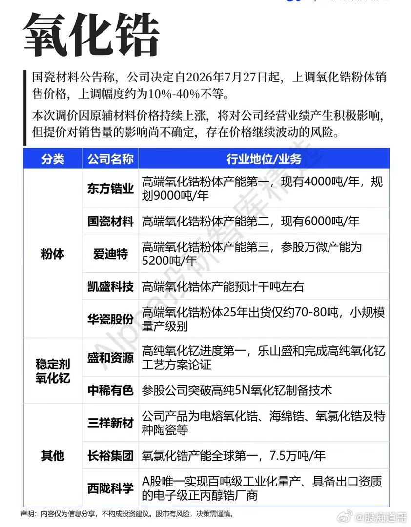 涨价潮突袭氧化锆！原料成本倒逼提价，细分龙头格局彻底清晰最近材料板块走势分化严重