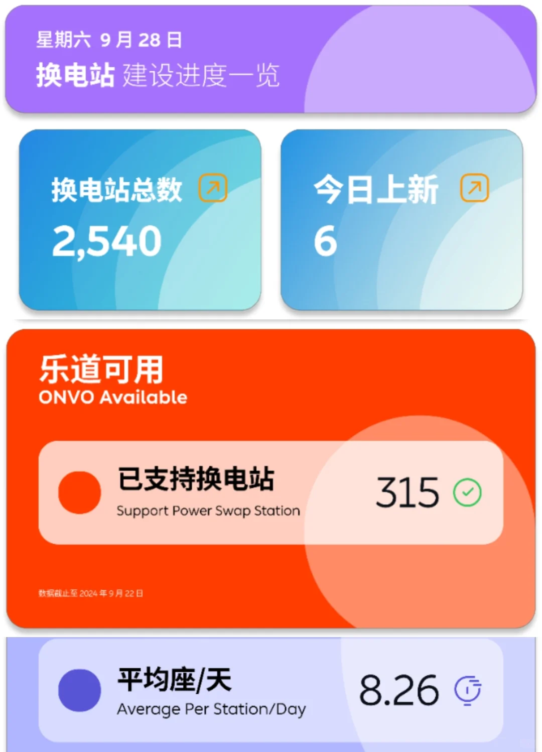 蔚来换电站基建进度｜9.28