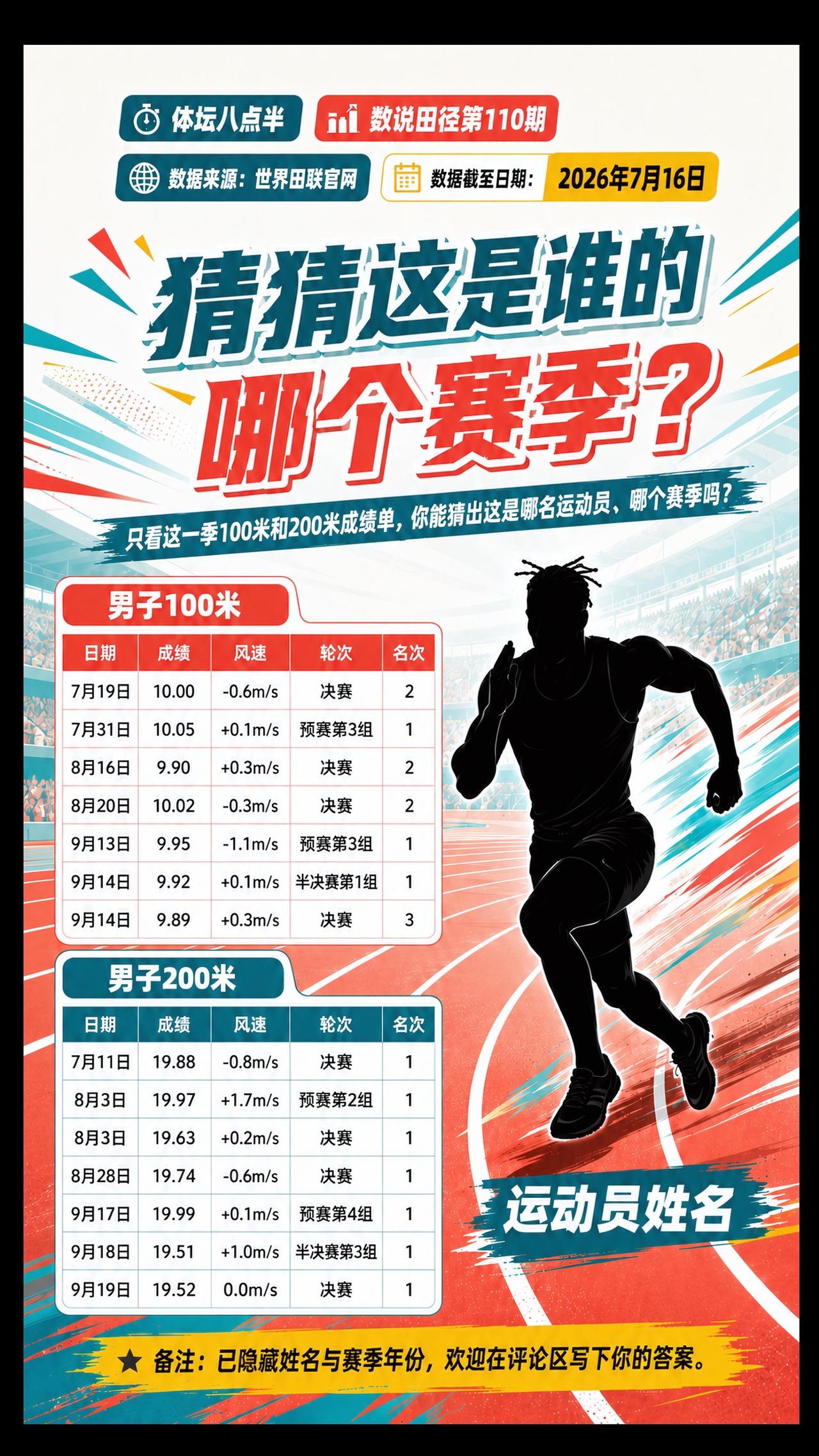 他是谁？不是自身田径迷很难猜出来？跑步 短跑 运动员