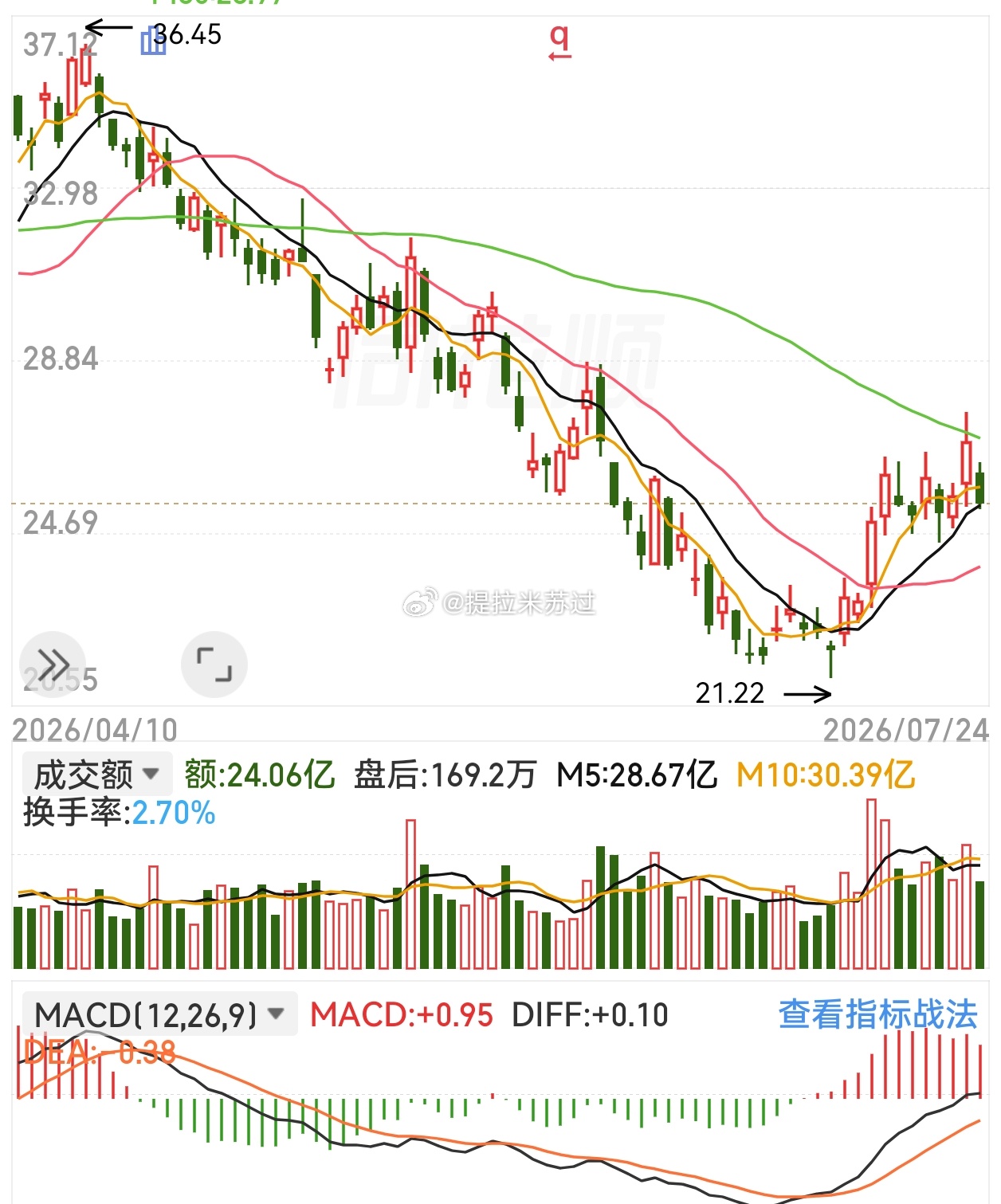 今天在教你们一种战法，对待当前场景非常实用，也有希望最先得到资金青睐（除去消息面