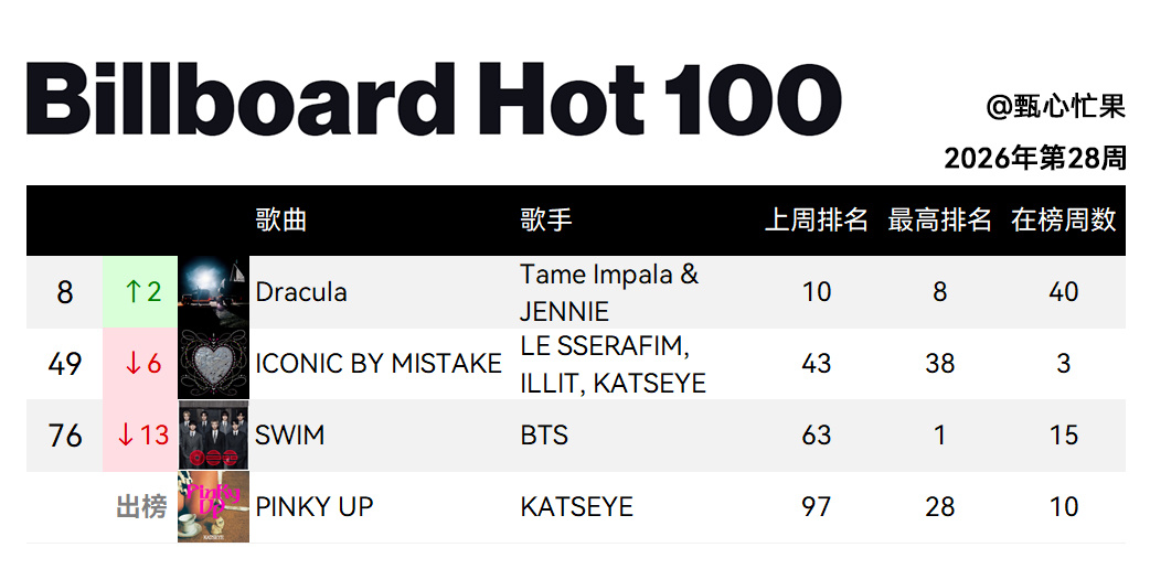 Billboard Hot 100 (2026年第28周)德古拉升到第8创下新高