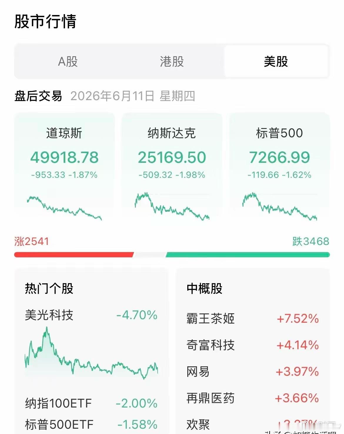 6月11日凌晨夜盘收盘数据概览全球大类资产走出极致分化行情：美股三大指数同步回落