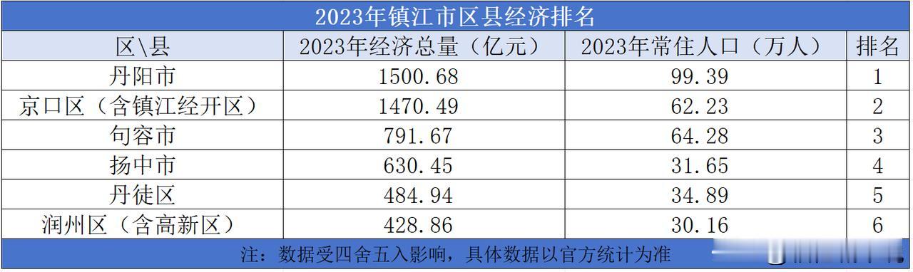 2023年镇江市区县经济排名

2023年镇江市的地区生产总值为5264.07亿