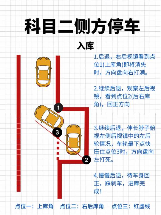 科目二侧方停车[搜索高亮] 入库 1.后退，右后视镜看到点 位1（上库...