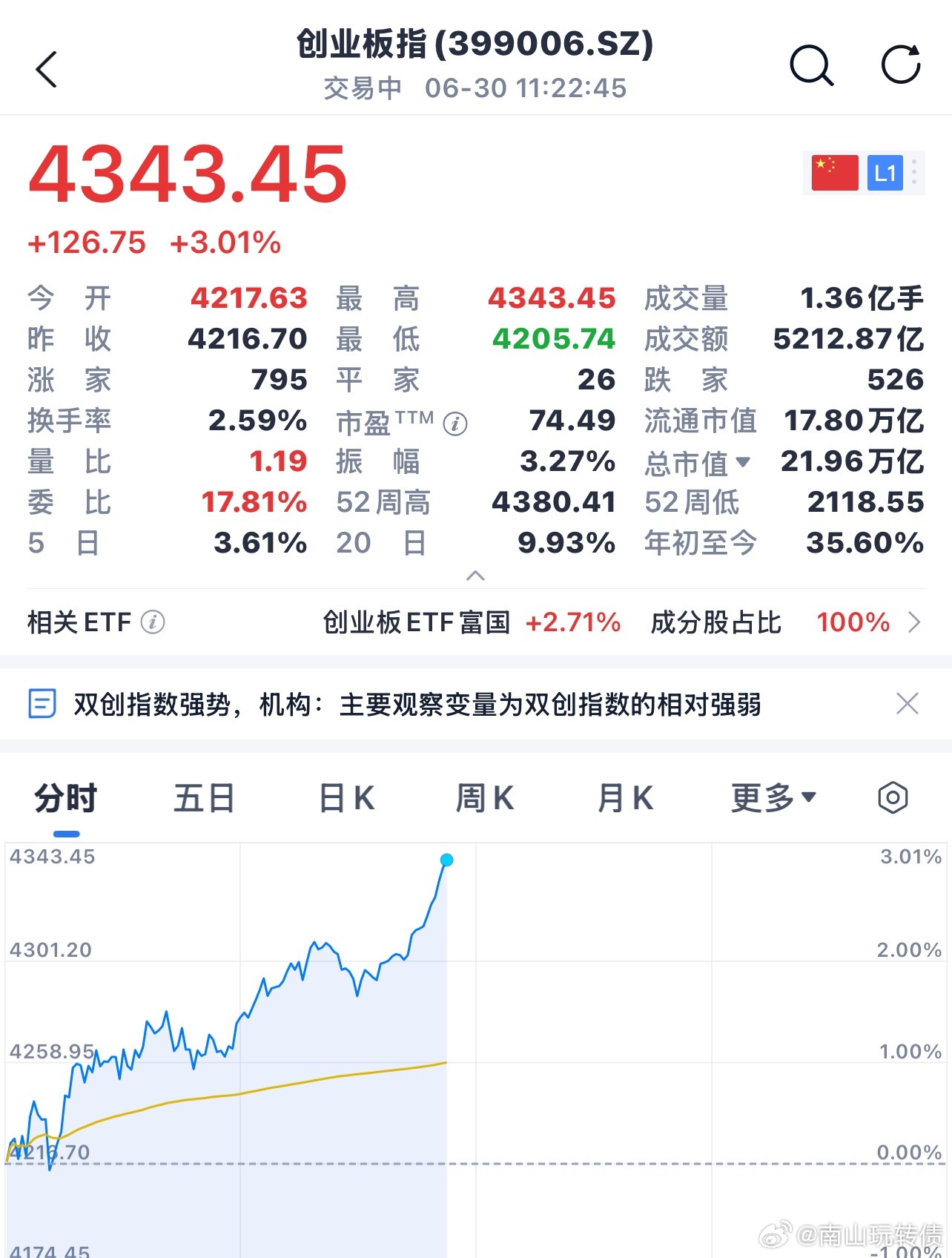 创业板天天大涨 