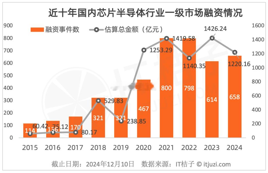 IT桔子数据显示，2024年国内半导体领域一级市场融资交易量为658起，相较于2