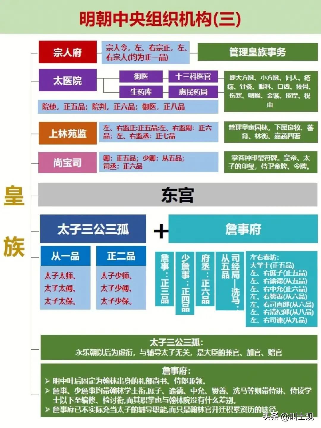 明朝中央组织机构三