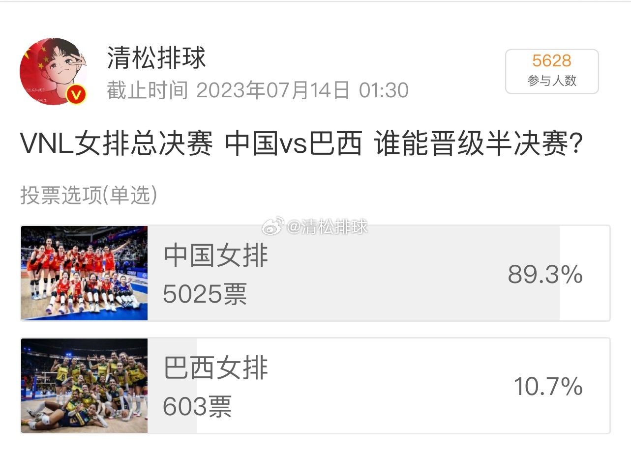 中国女排3-1巴西女排赛前累计有8914人参与投票其中6174人猜对，占比达到6