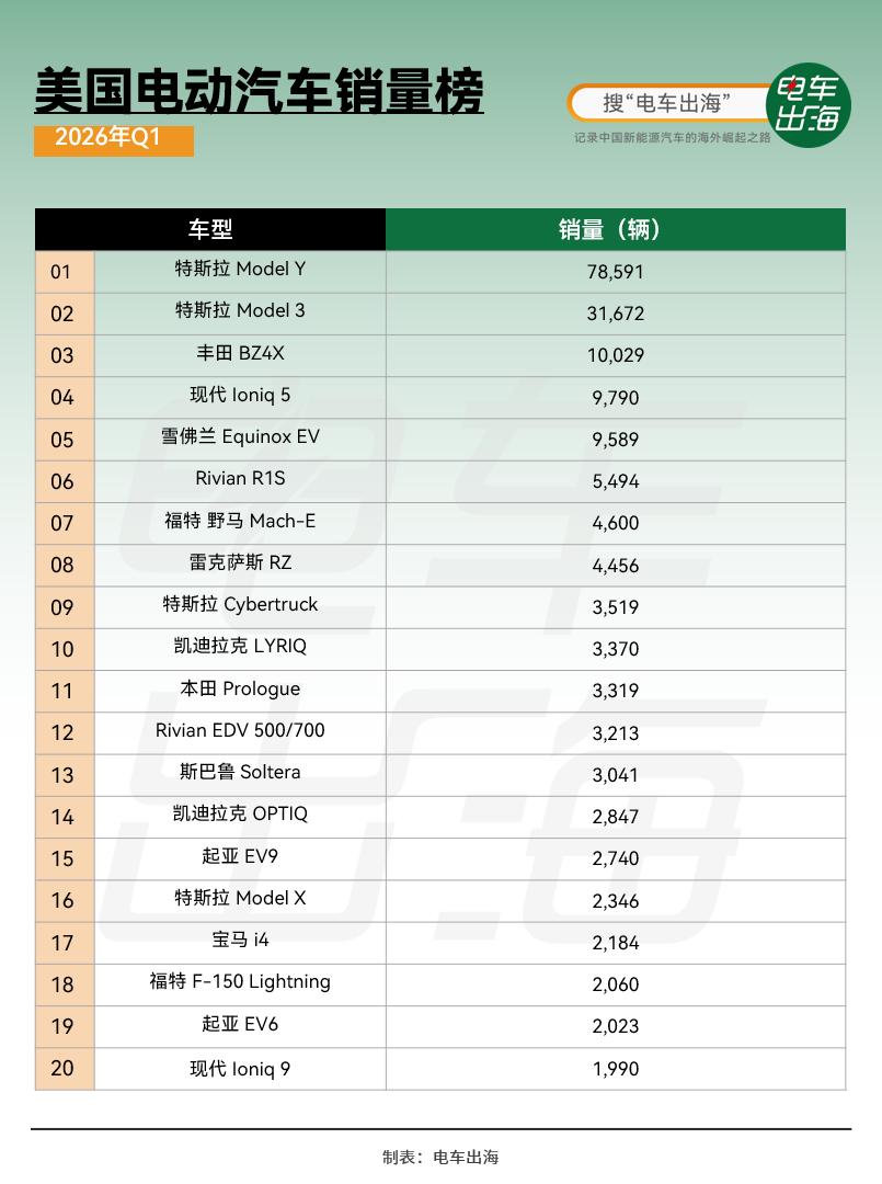 美国电车销量榜出炉。
一季度美国EV渗透率从去年的7.6%直接掉到5.9%，整体