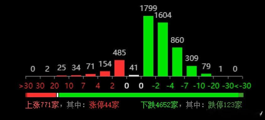 没想到2月开门就如此的黑，天崩开局，百点阴线，百股跌停，是继去年4月关税后，下跌