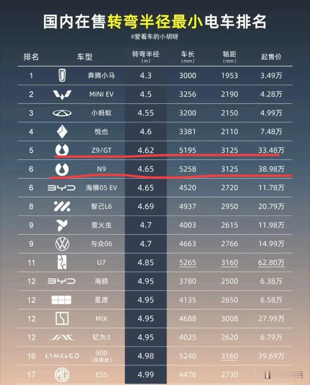 事实证明，技术好并不一定会卖得好！不管是转弯半径小还是底盘技术，因为不是什么样的