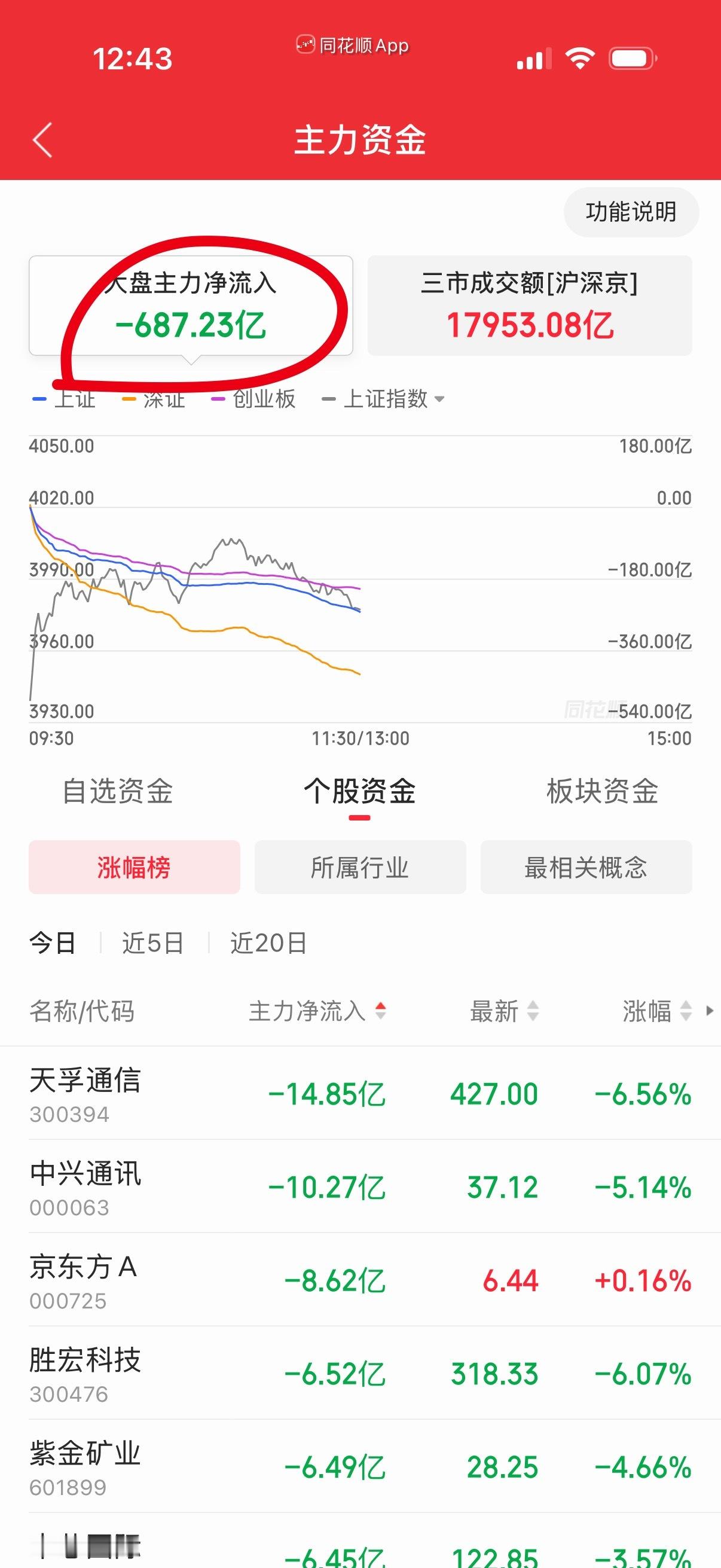 主力净卖出超过600亿，下午要小心了。 